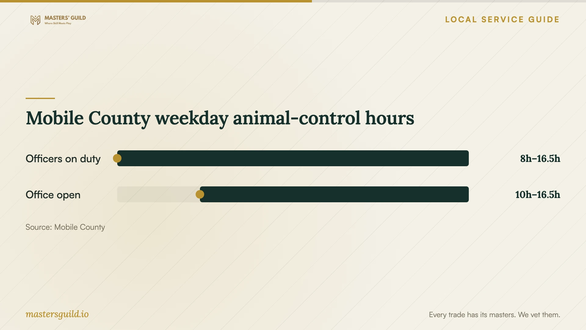 Mobile County weekday animal-control hours. Data table follows.