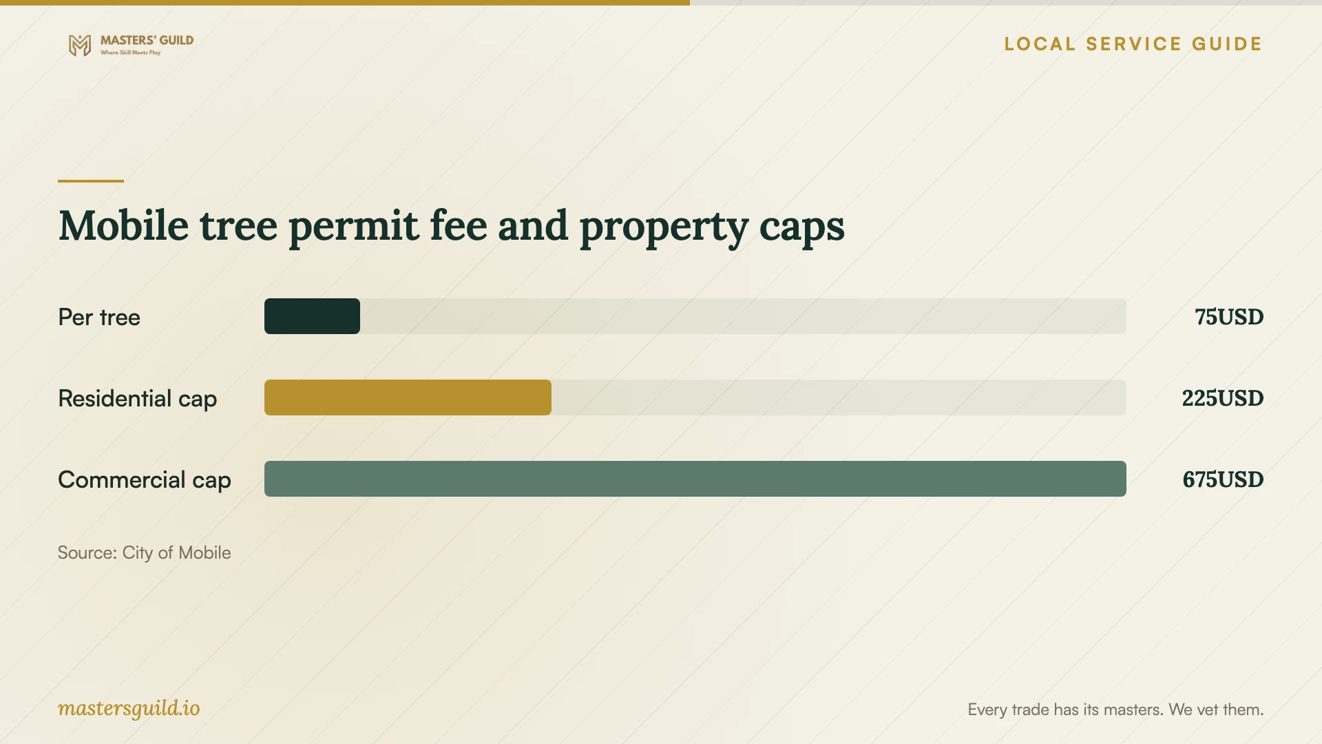 Mobile tree permit fee and property caps. Data table follows.