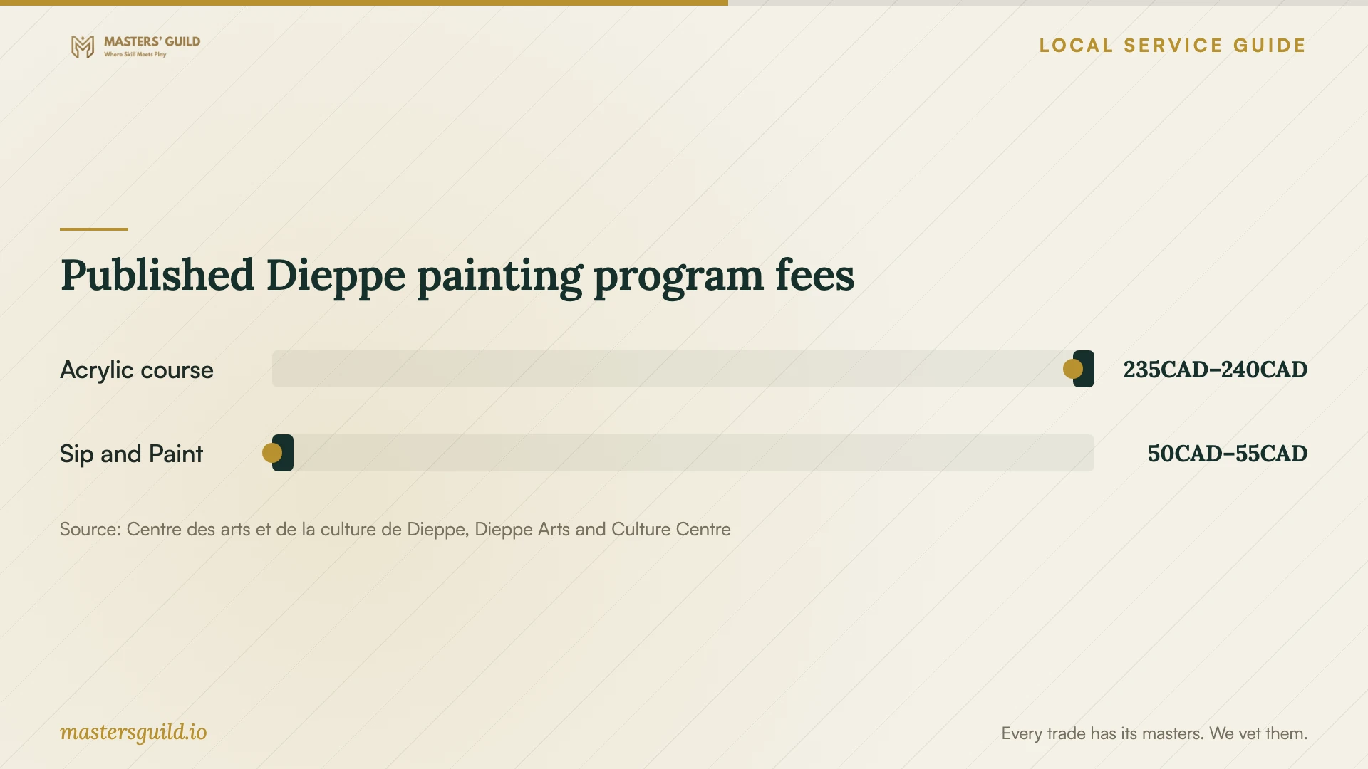 Published Dieppe painting program fees. Data table follows.