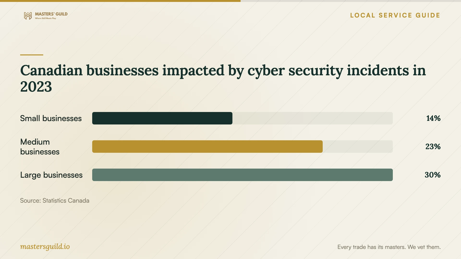 Canadian businesses impacted by cyber security incidents in 2023. Data table follows.