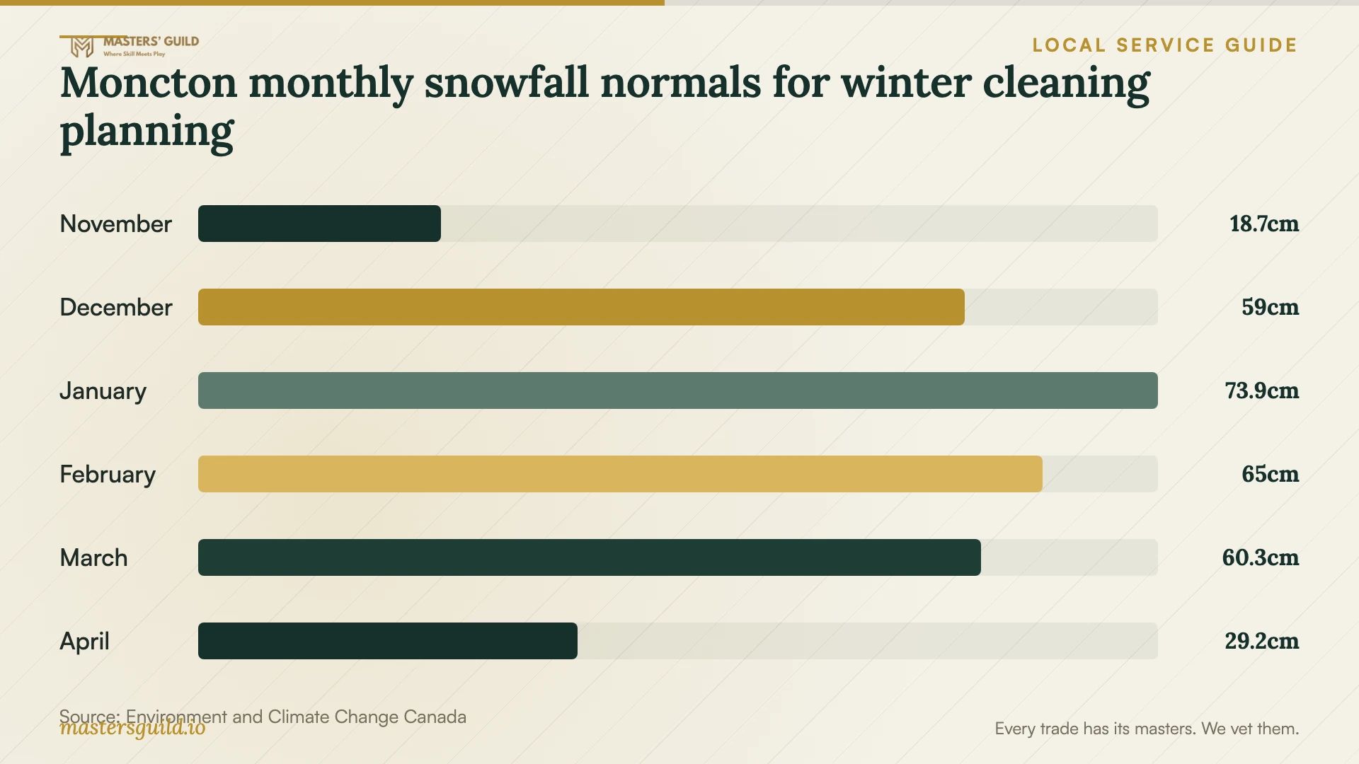 Moncton monthly snowfall normals for winter cleaning planning. Data table follows.