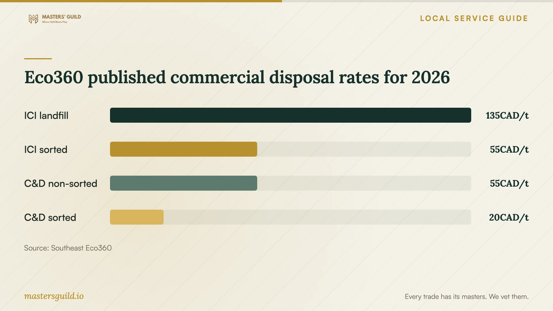 Eco360 published commercial disposal rates for 2026. Data table follows.