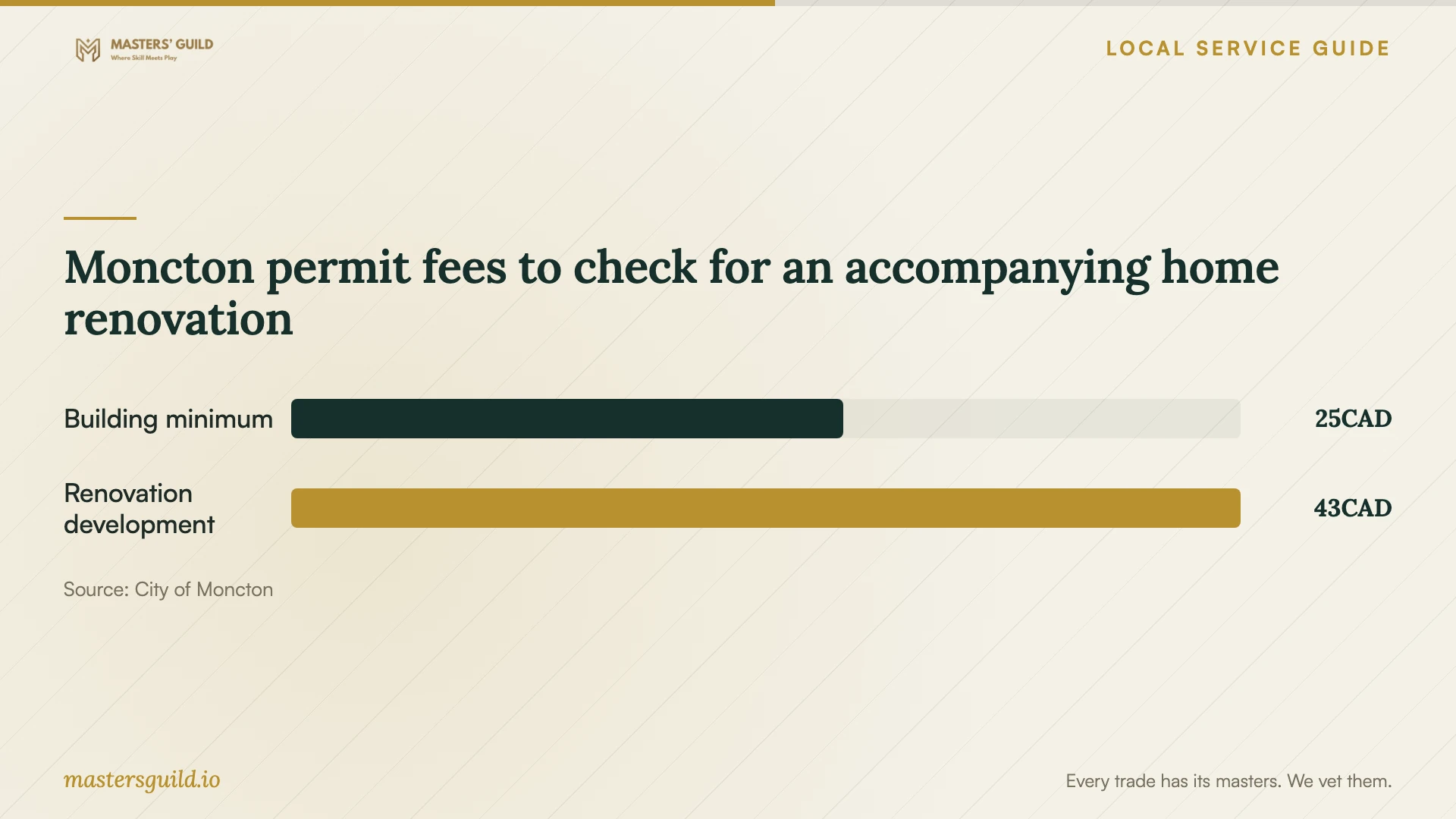 Moncton permit fees to check for an accompanying home renovation. Data table follows.