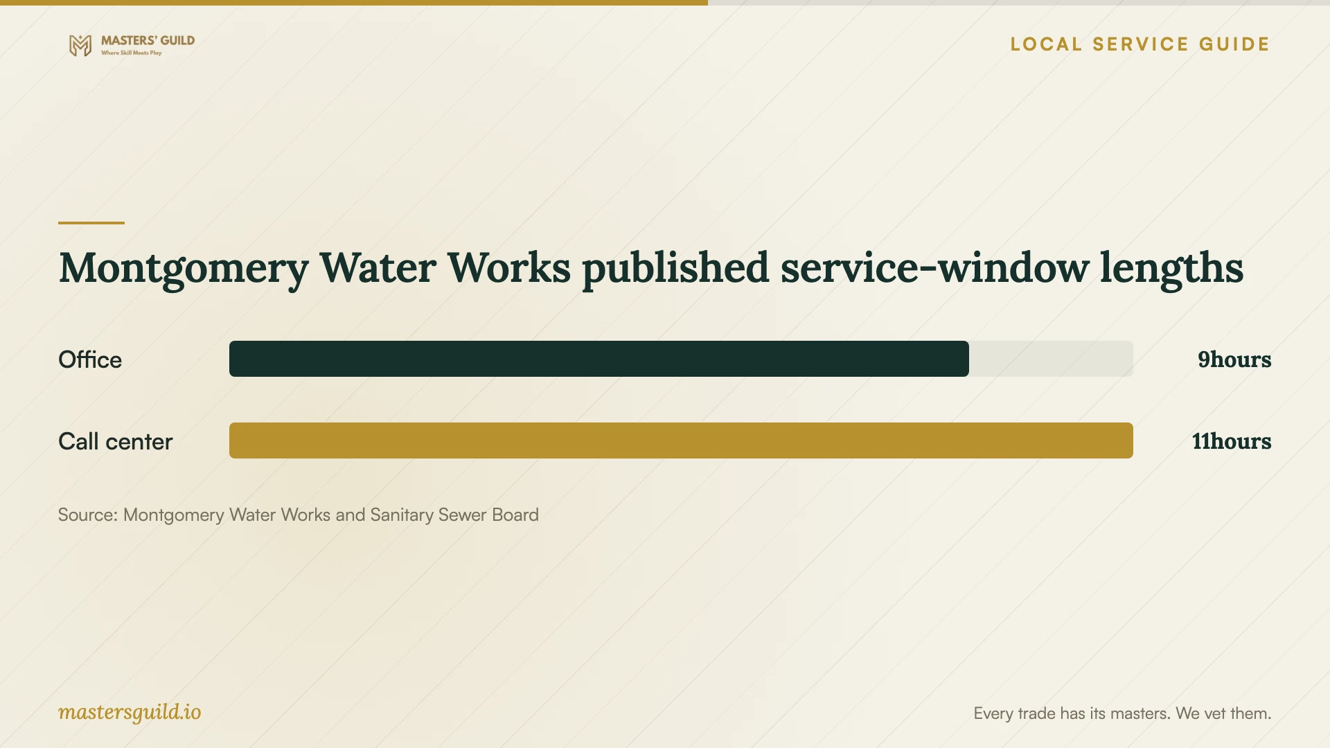 Montgomery Water Works published service-window lengths. Data table follows.
