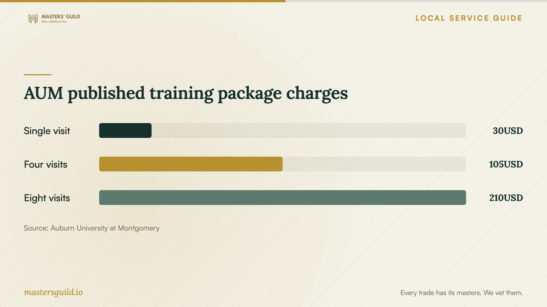 AUM published training package charges. Data table follows.