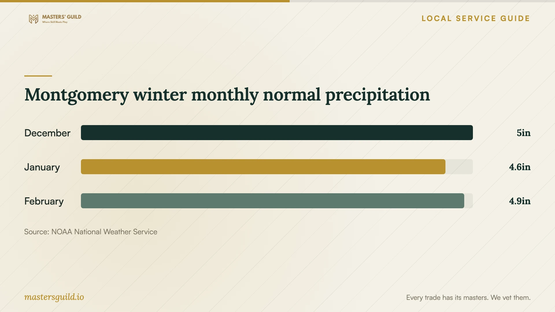 Montgomery winter monthly normal precipitation. Data table follows.