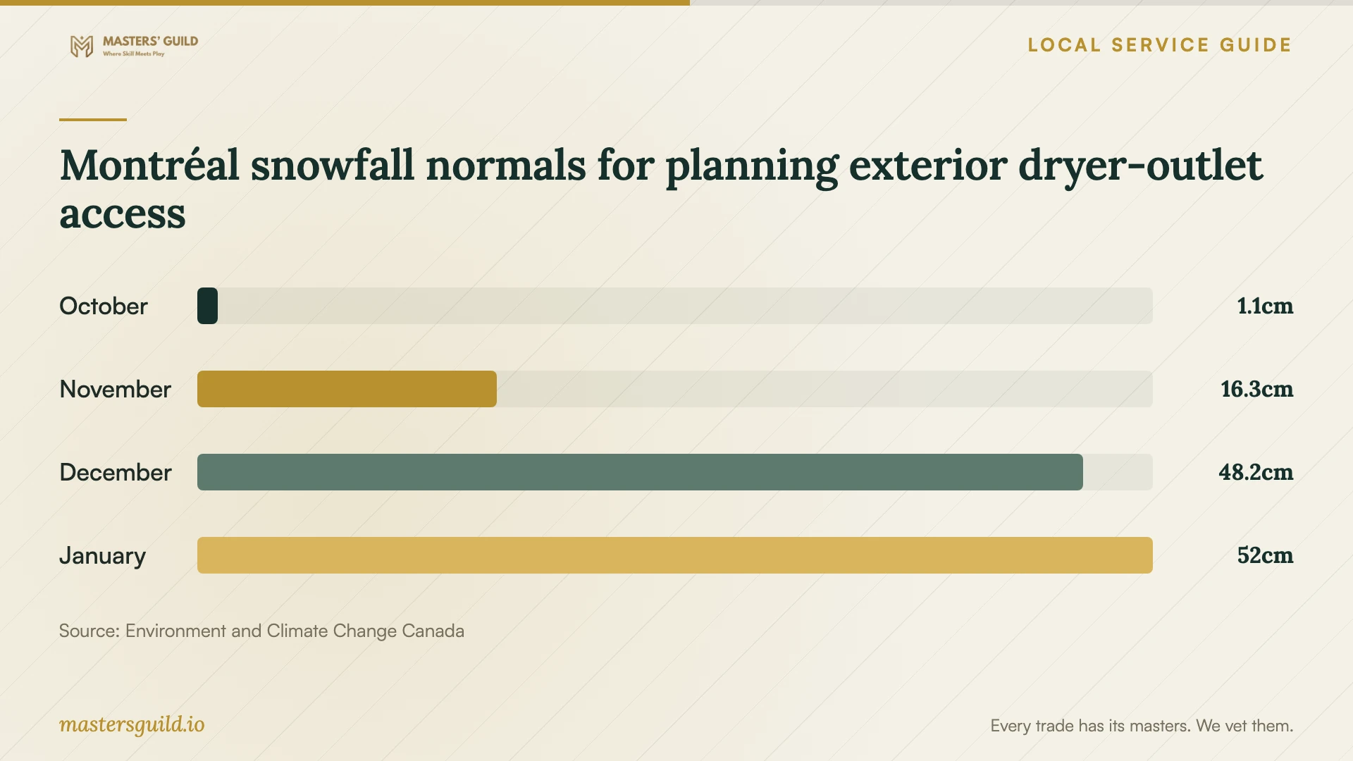 Montréal snowfall normals for planning exterior dryer-outlet access. Data table follows.