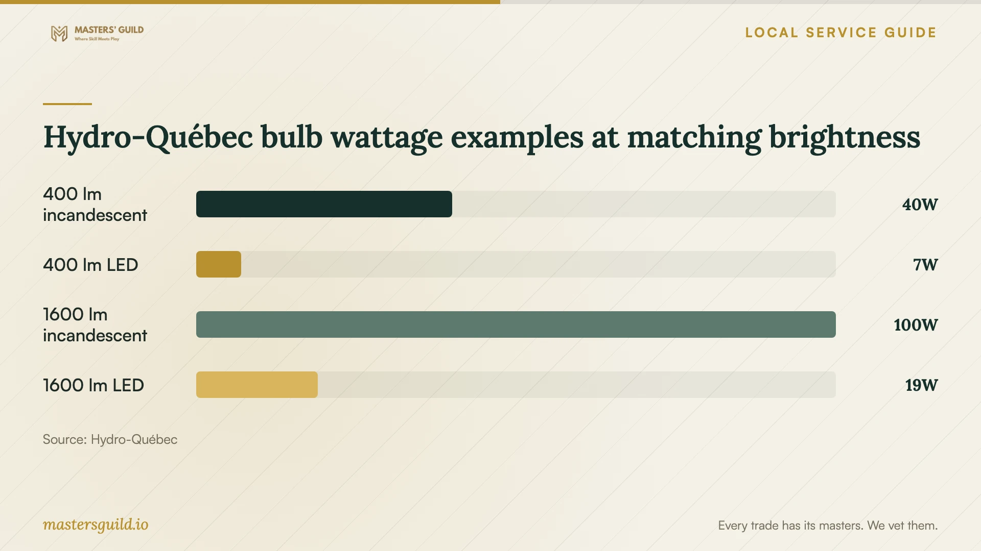 Hydro-Québec bulb wattage examples at matching brightness. Data table follows.