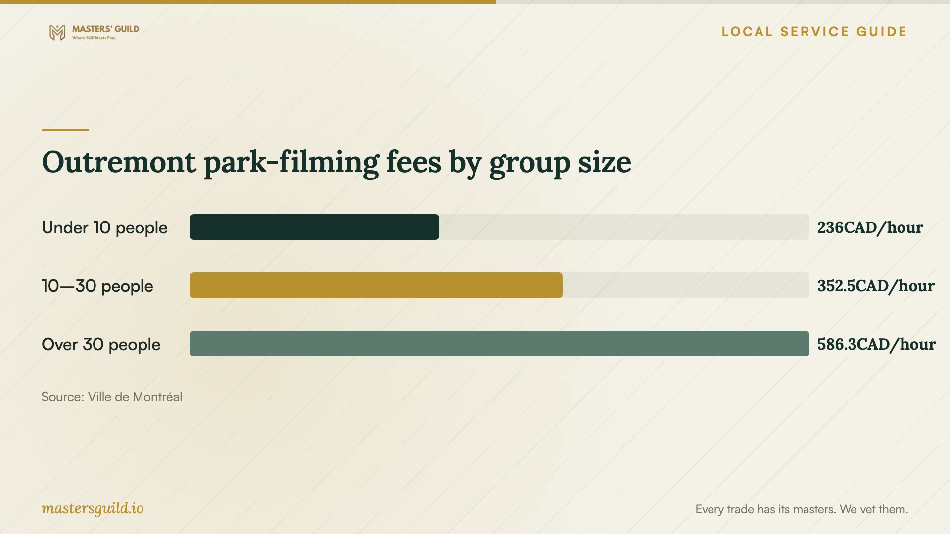 Outremont park-filming fees by group size. Data table follows.