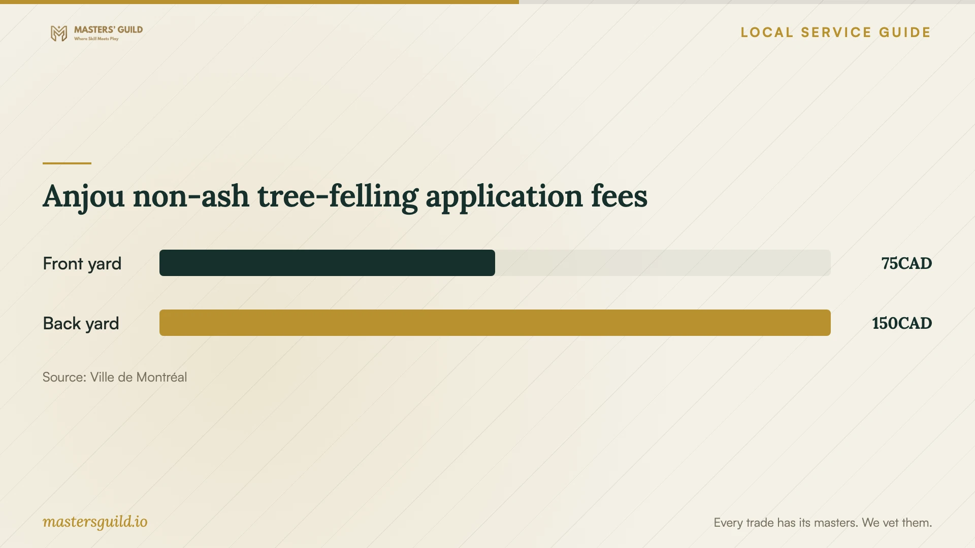 Anjou non-ash tree-felling application fees. Data table follows.