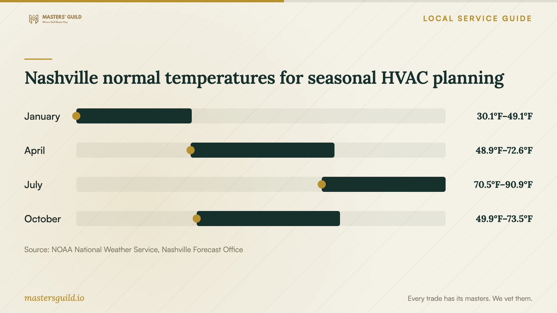 Nashville normal temperatures for seasonal HVAC planning. Data table follows.
