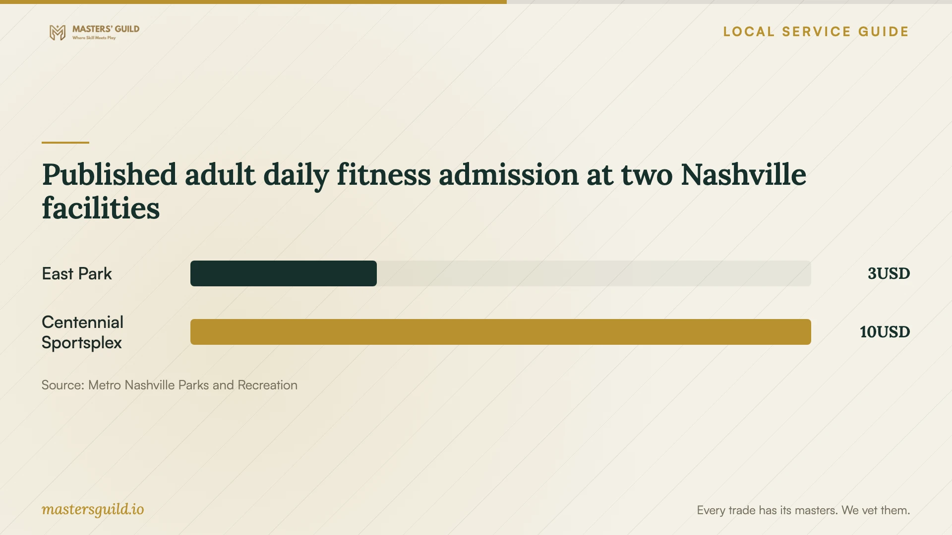 Published adult daily fitness admission at two Nashville facilities. Data table follows.