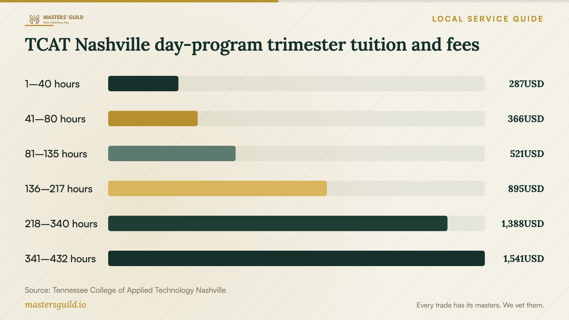 TCAT Nashville day-program trimester tuition and fees. Data table follows.
