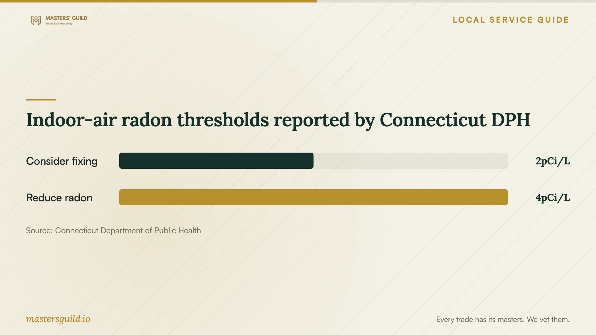 Indoor-air radon thresholds reported by Connecticut DPH. Data table follows.