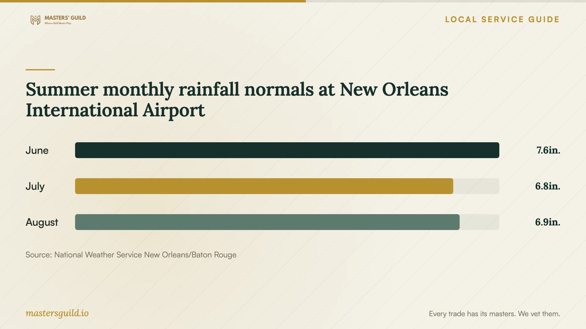 Summer monthly rainfall normals at New Orleans International Airport. Data table follows.
