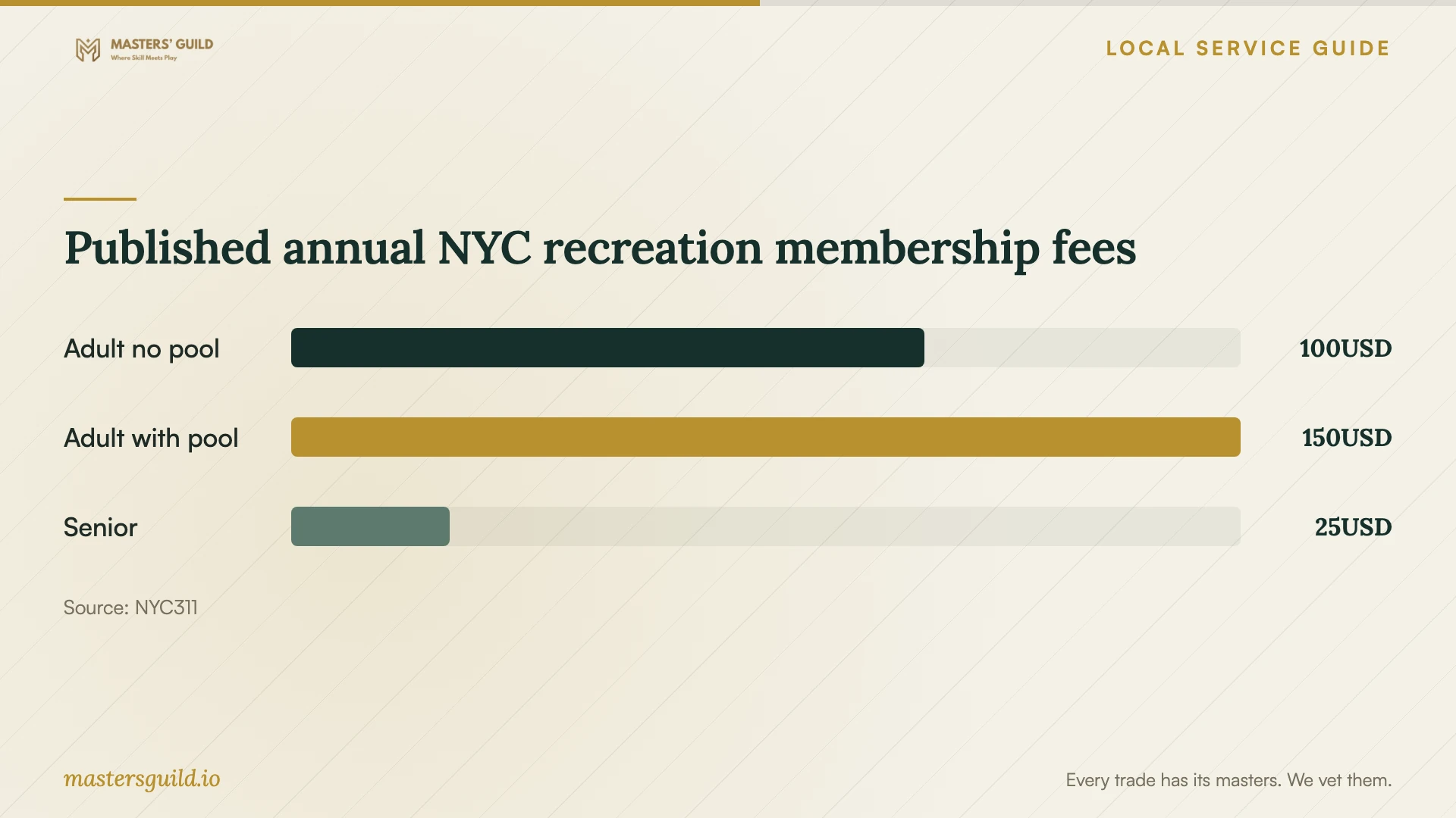 Published annual NYC recreation membership fees. Data table follows.