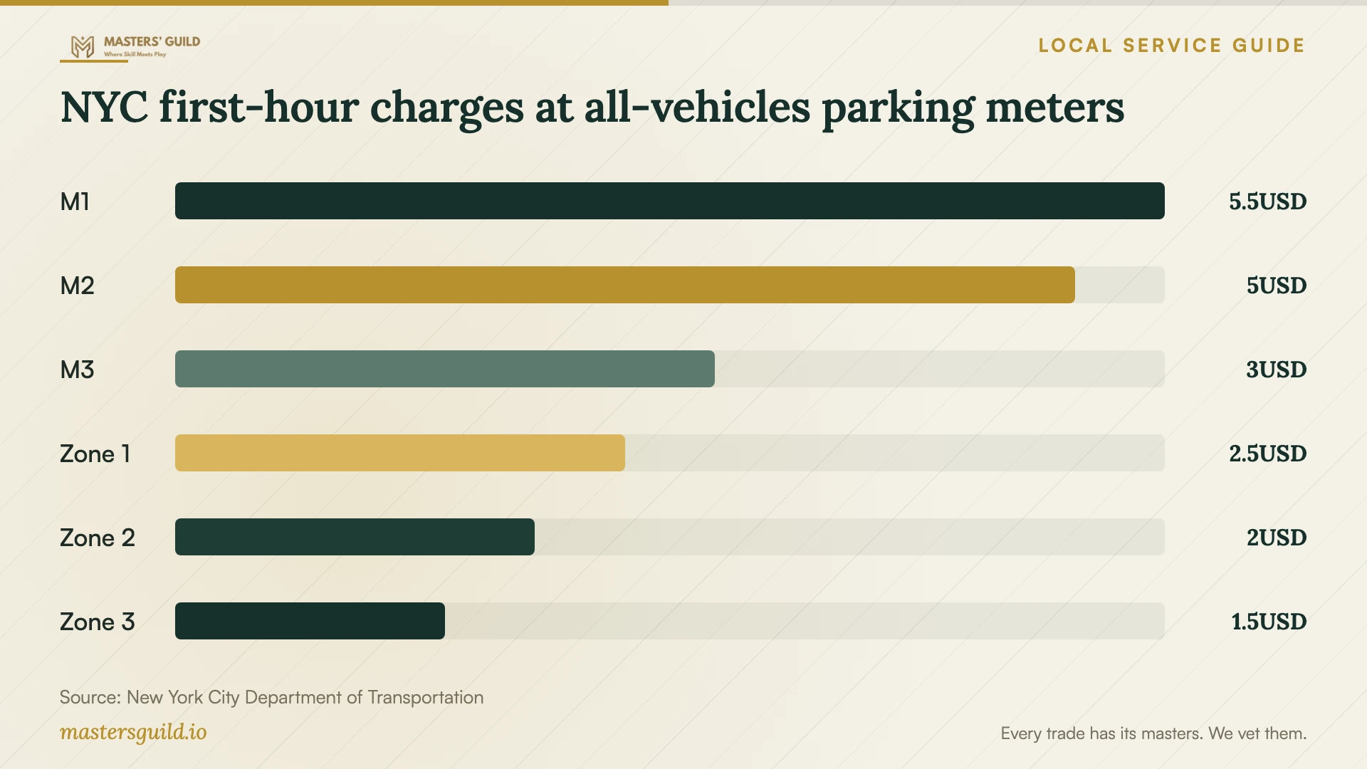 NYC first-hour charges at all-vehicles parking meters. Data table follows.