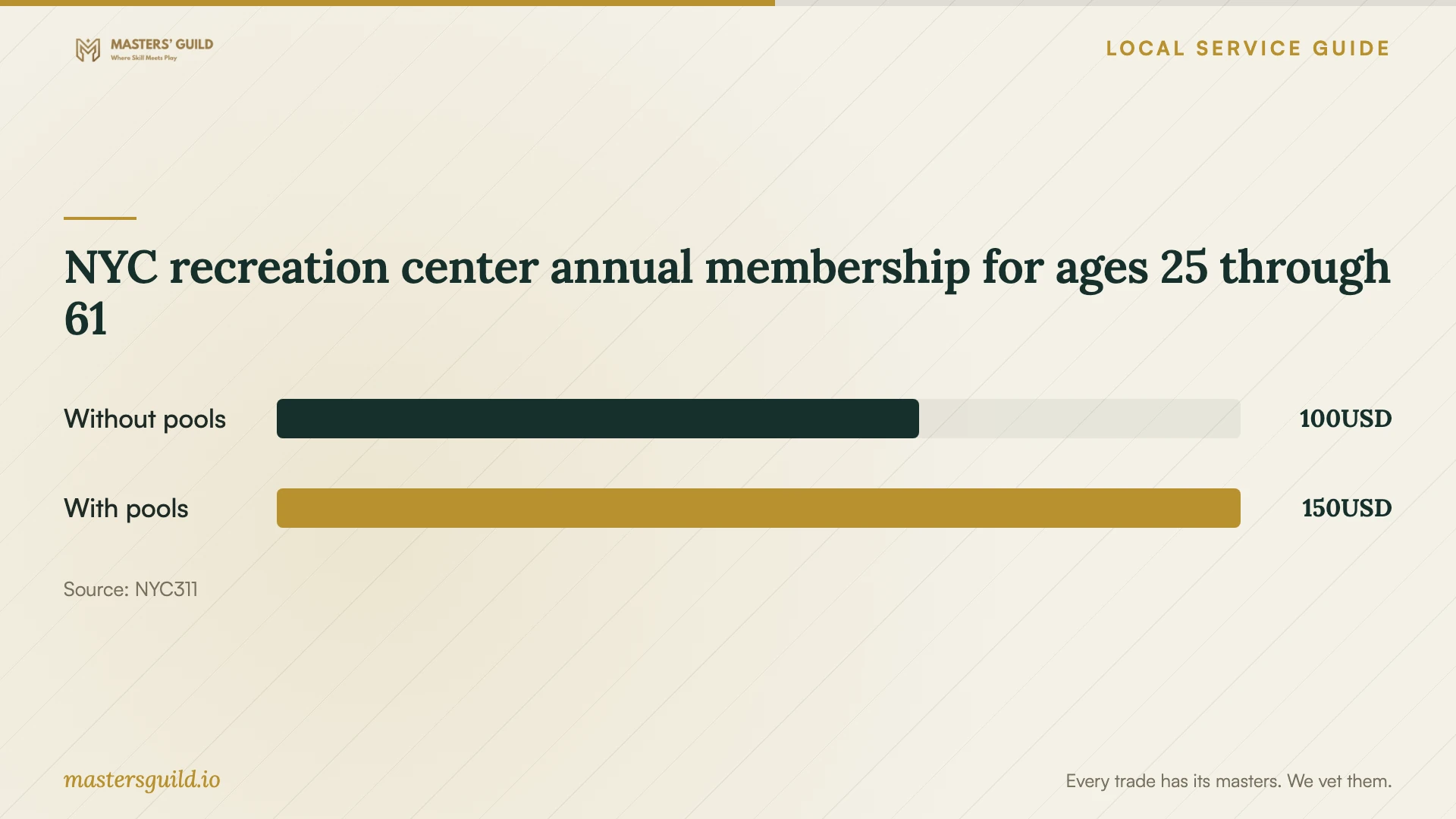 NYC recreation center annual membership for ages 25 through 61. Data table follows.