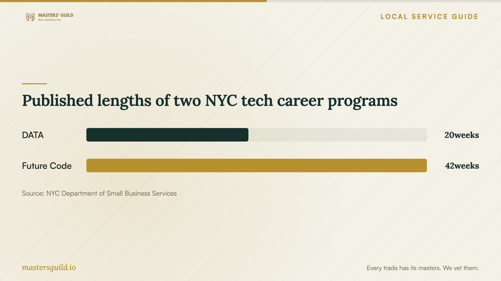 Published lengths of two NYC tech career programs. Data table follows.