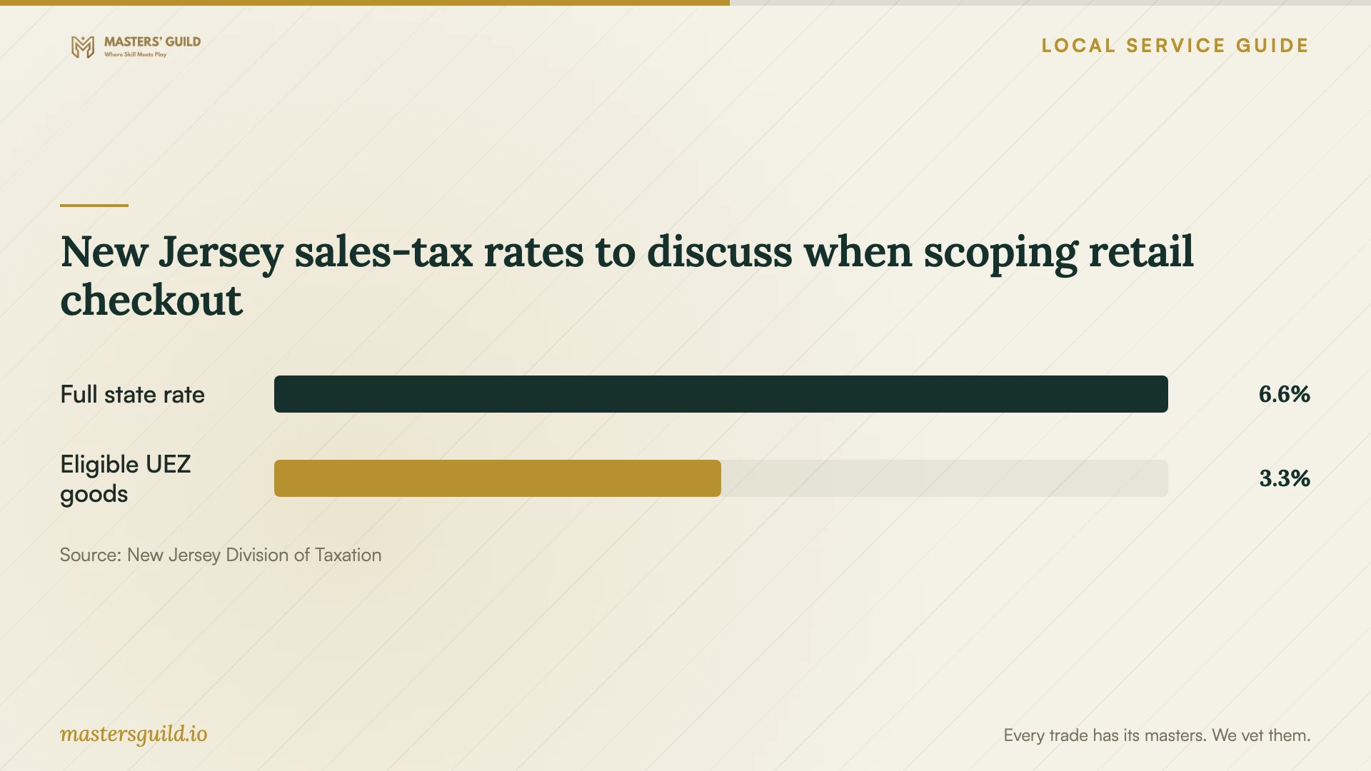 New Jersey sales-tax rates to discuss when scoping retail checkout. Data table follows.