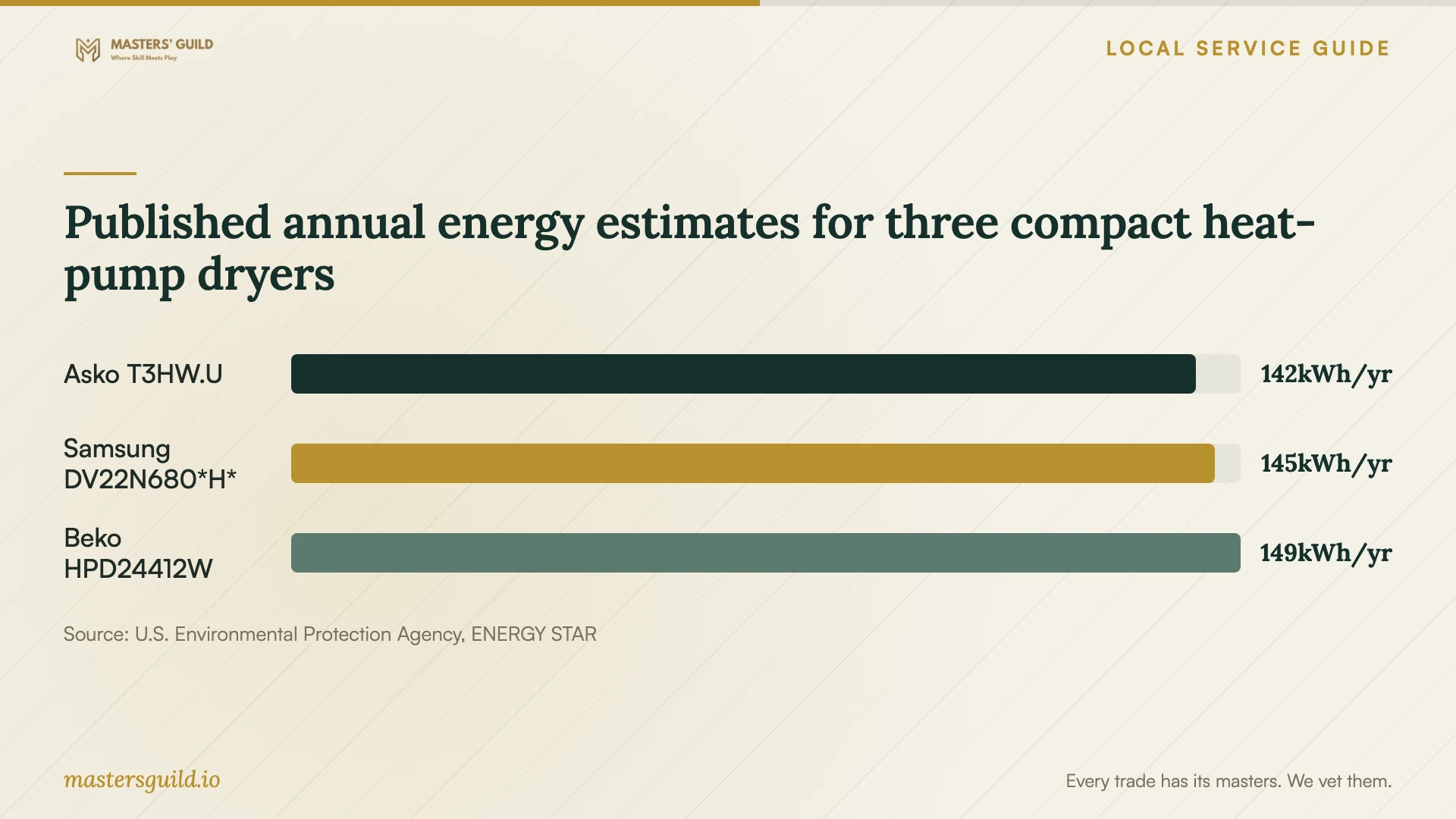 Published annual energy estimates for three compact heat-pump dryers. Data table follows.