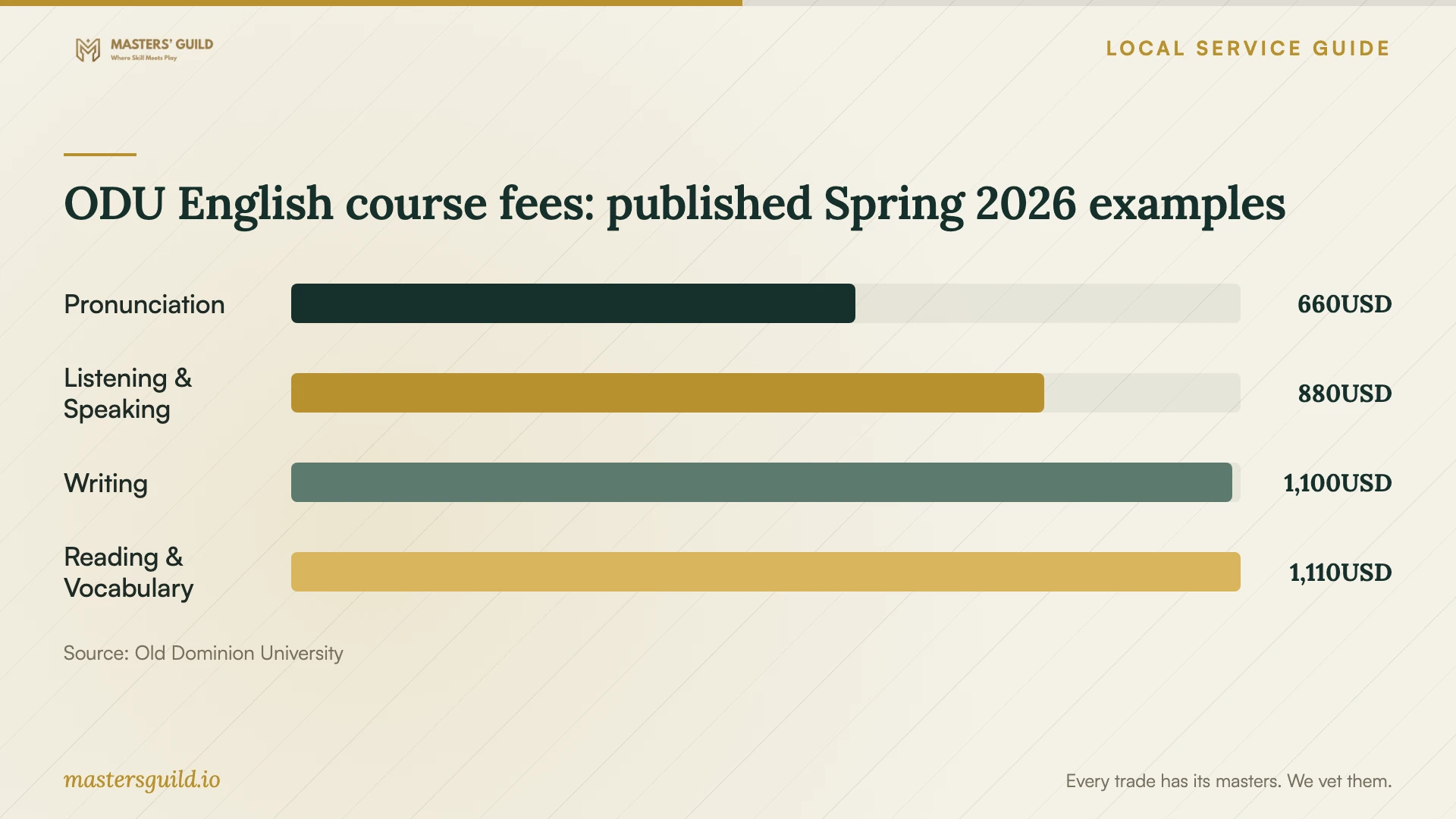 ODU English course fees: published Spring 2026 examples. Data table follows.