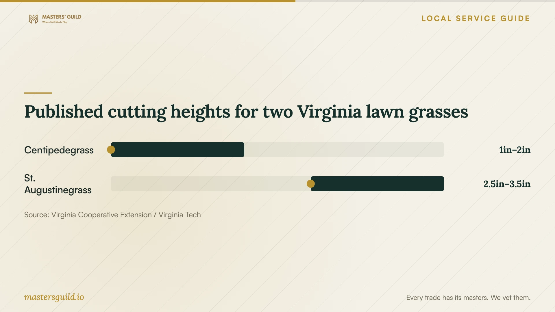 Published cutting heights for two Virginia lawn grasses. Data table follows.