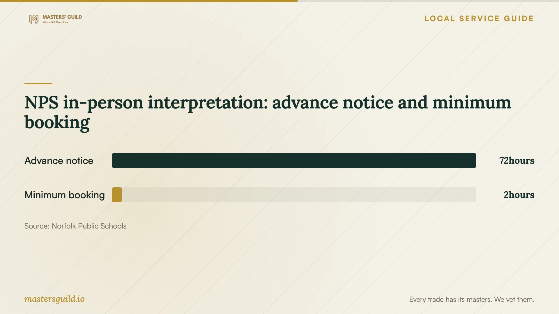 NPS in-person interpretation: advance notice and minimum booking. Data table follows.