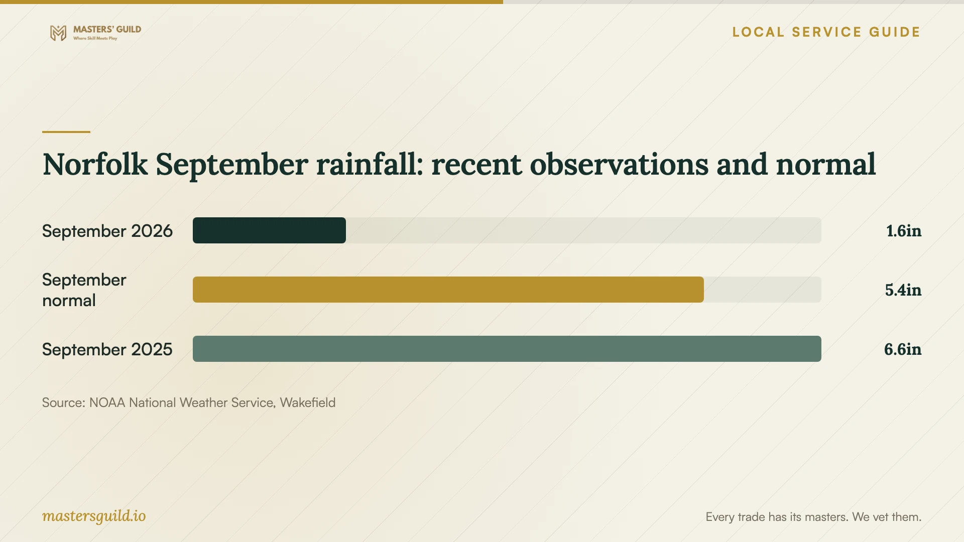Norfolk September rainfall: recent observations and normal. Data table follows.