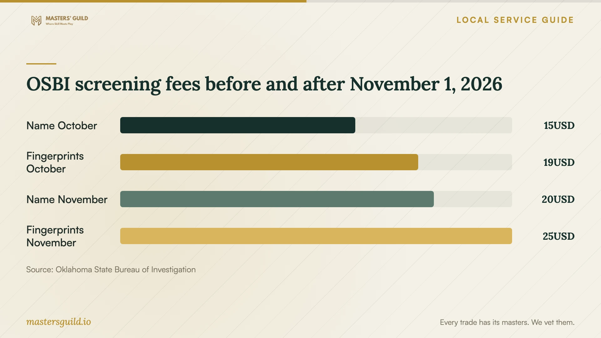OSBI screening fees before and after November 1, 2026. Data table follows.