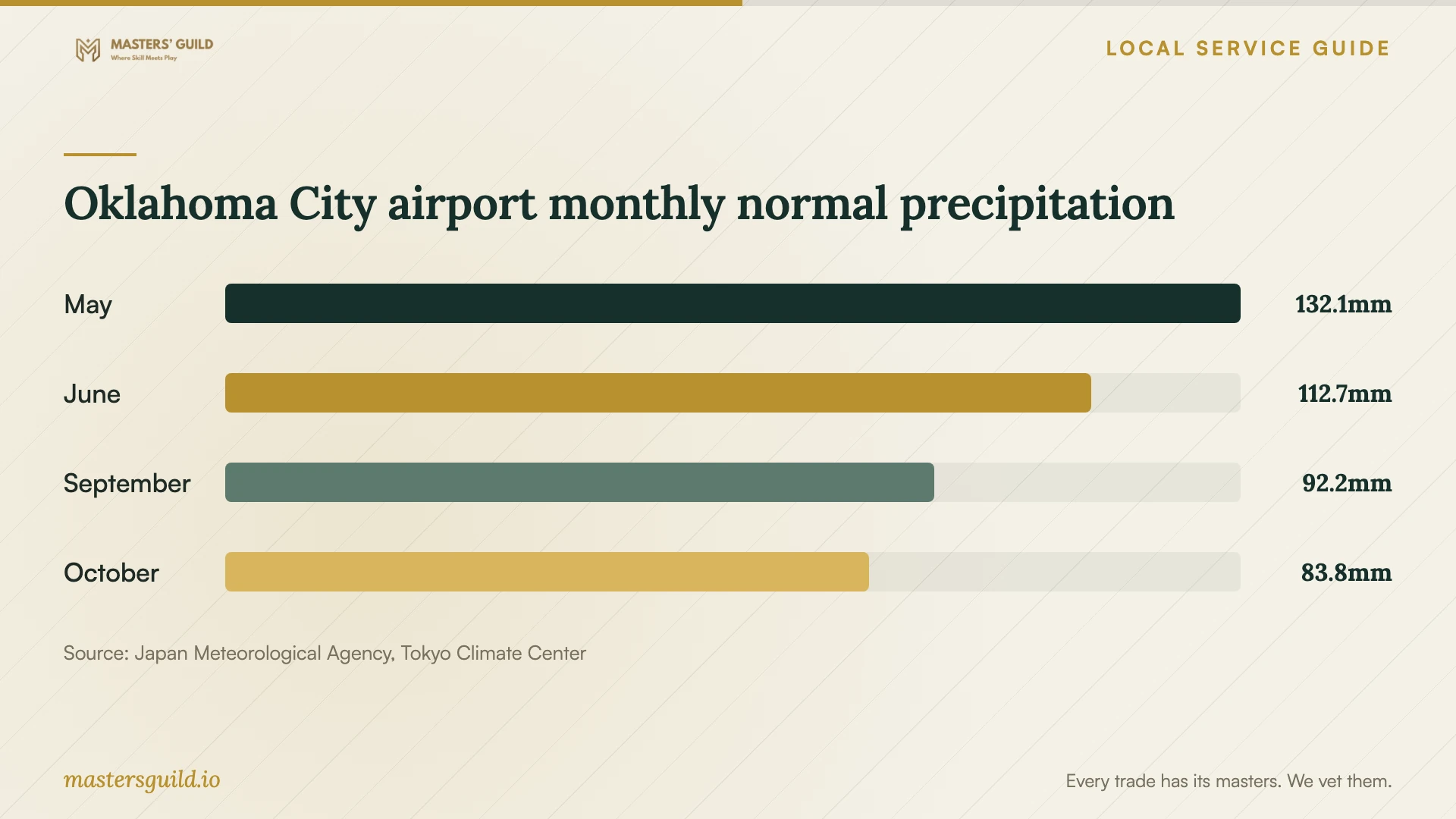 Oklahoma City airport monthly normal precipitation. Data table follows.