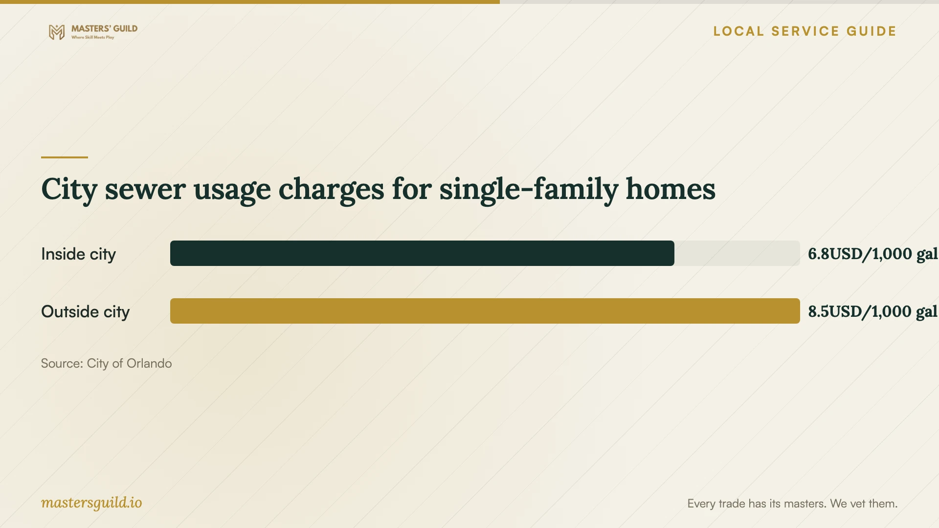 City sewer usage charges for single-family homes. Data table follows.