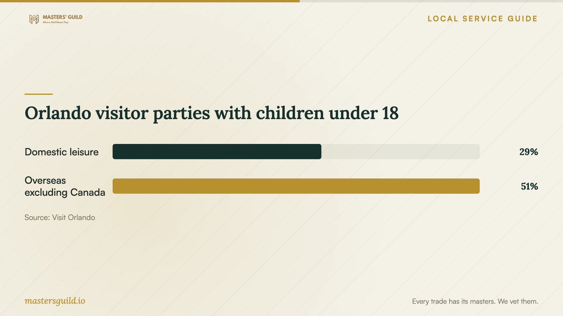 Orlando visitor parties with children under 18. Data table follows.