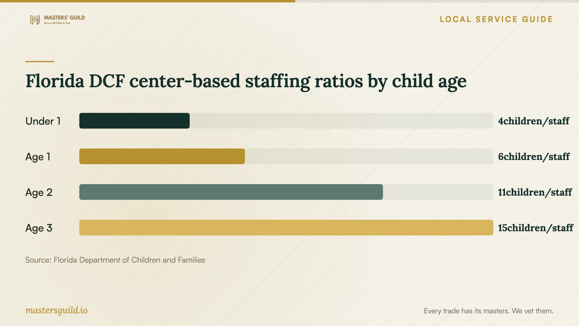Florida DCF center-based staffing ratios by child age. Data table follows.