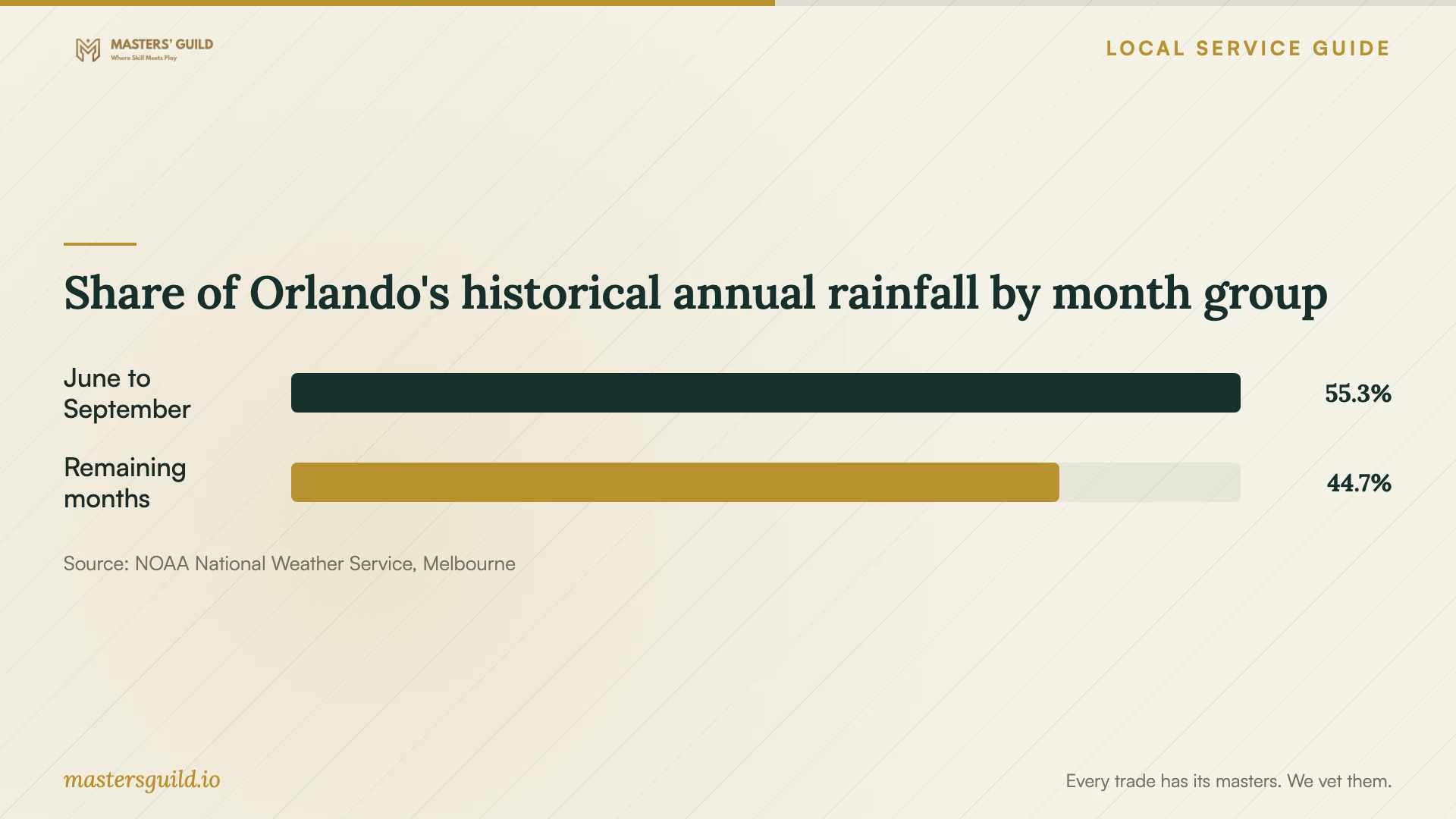 Share of Orlando's historical annual rainfall by month group. Data table follows.
