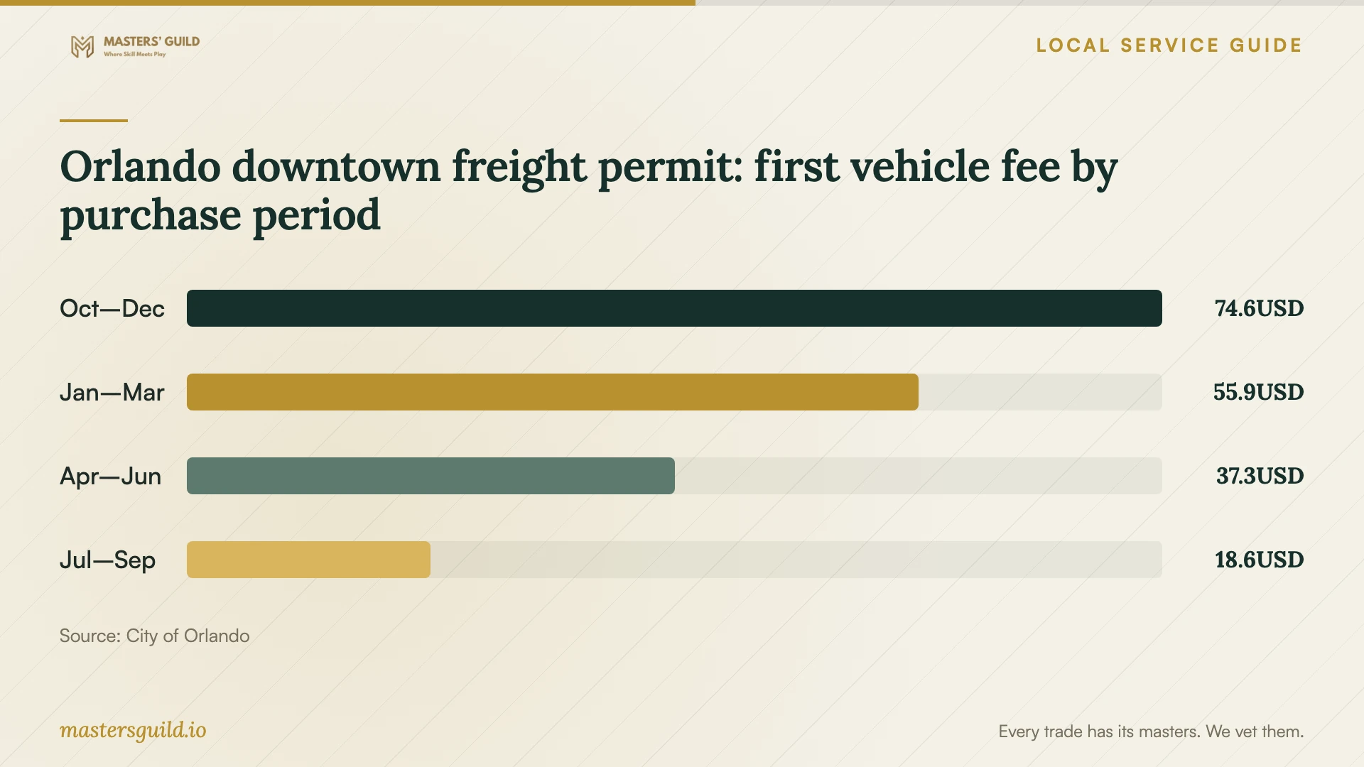 Orlando downtown freight permit: first vehicle fee by purchase period. Data table follows.