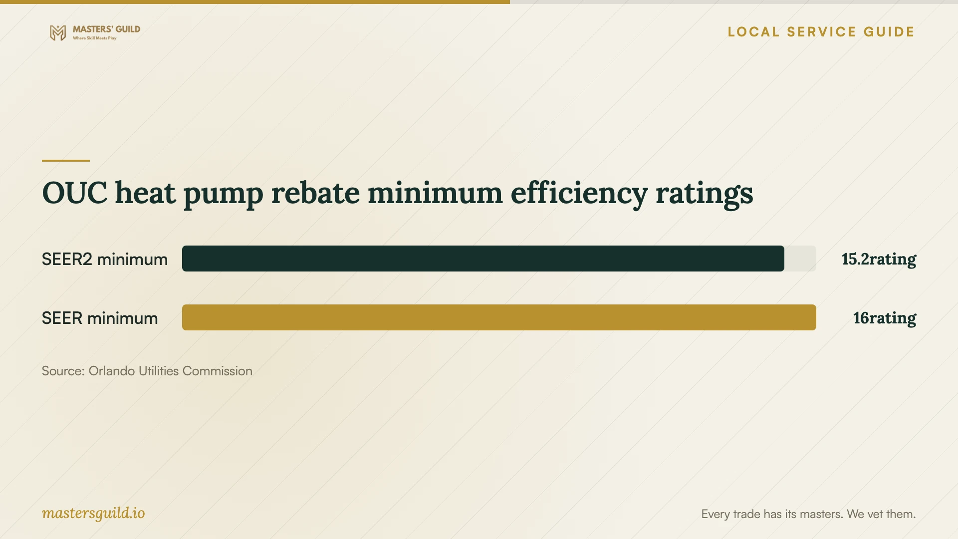 OUC heat pump rebate minimum efficiency ratings. Data table follows.