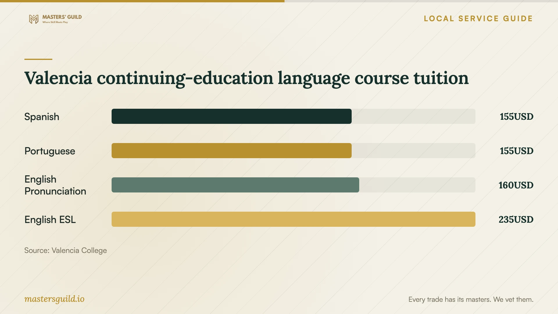Valencia continuing-education language course tuition. Data table follows.