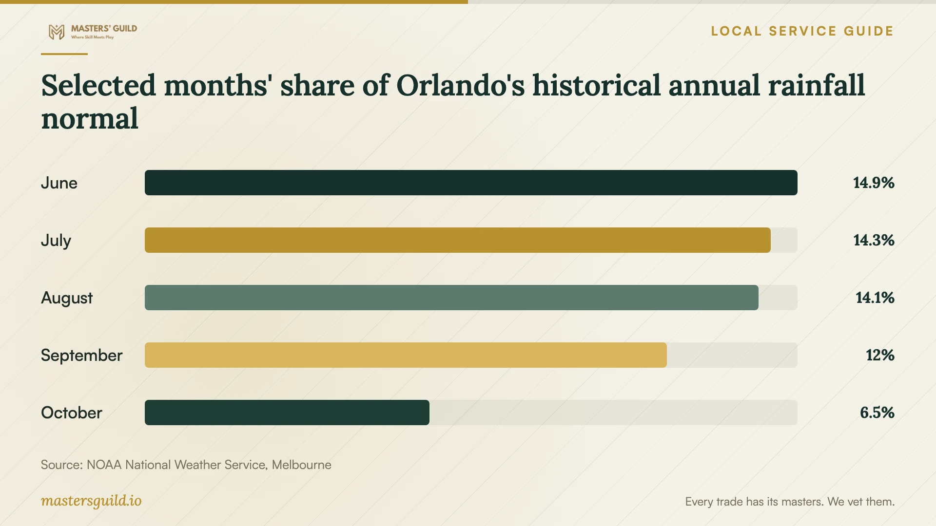 Selected months' share of Orlando's historical annual rainfall normal. Data table follows.