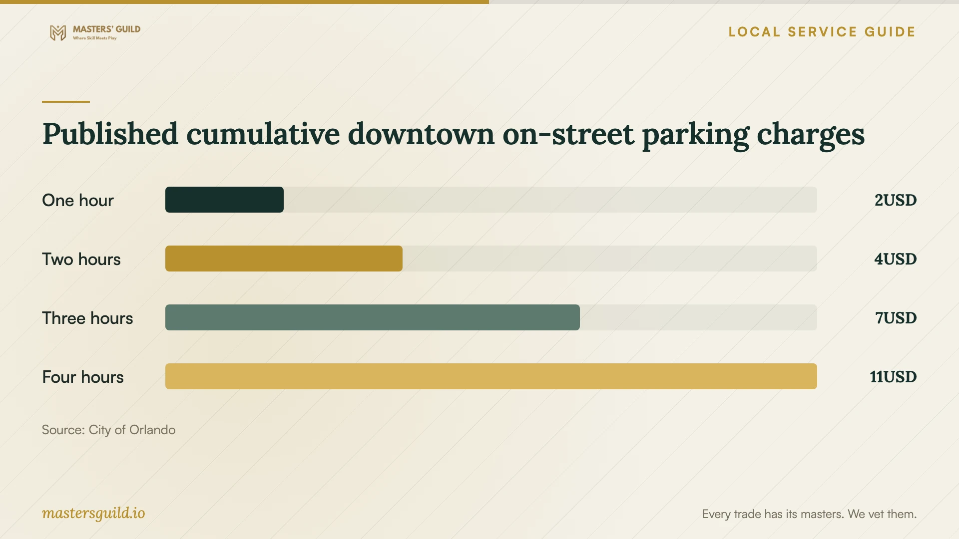 Published cumulative downtown on-street parking charges. Data table follows.