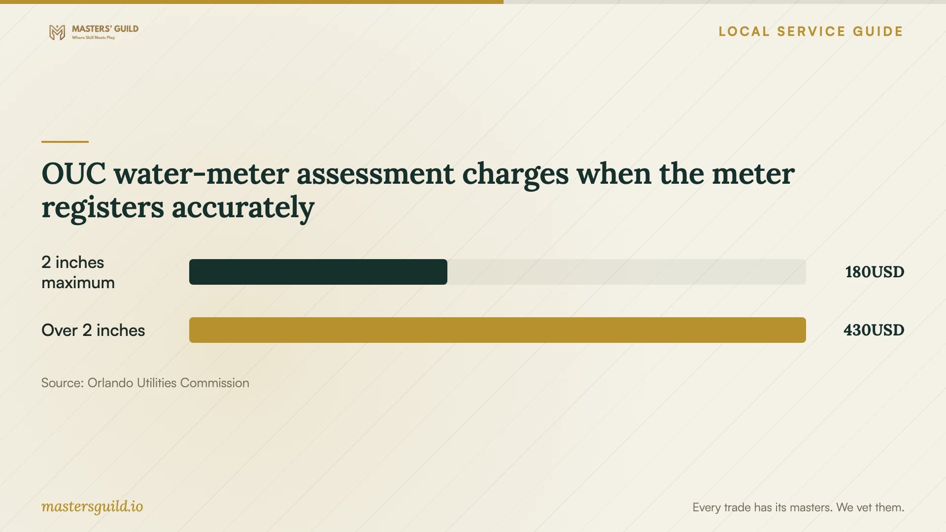 OUC water-meter assessment charges when the meter registers accurately. Data table follows.