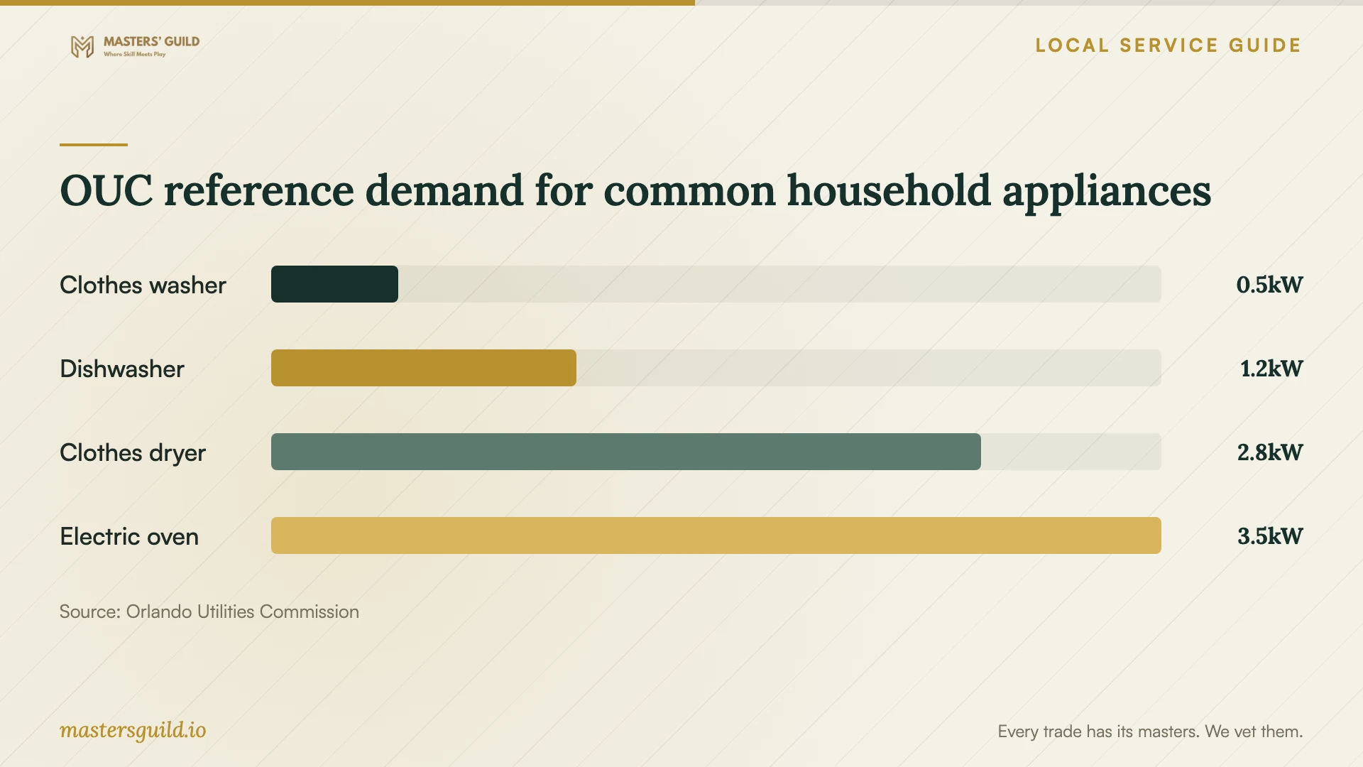 OUC reference demand for common household appliances. Data table follows.