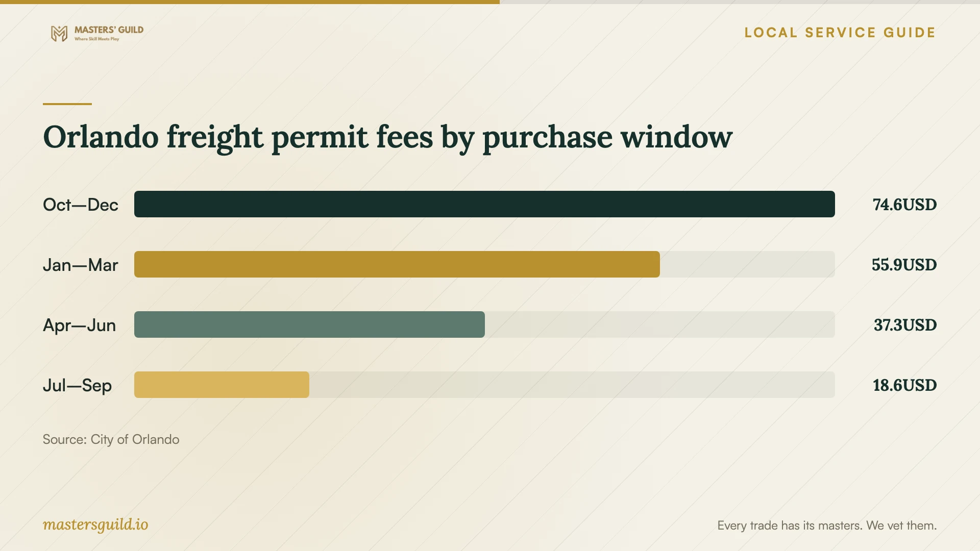 Orlando freight permit fees by purchase window. Data table follows.