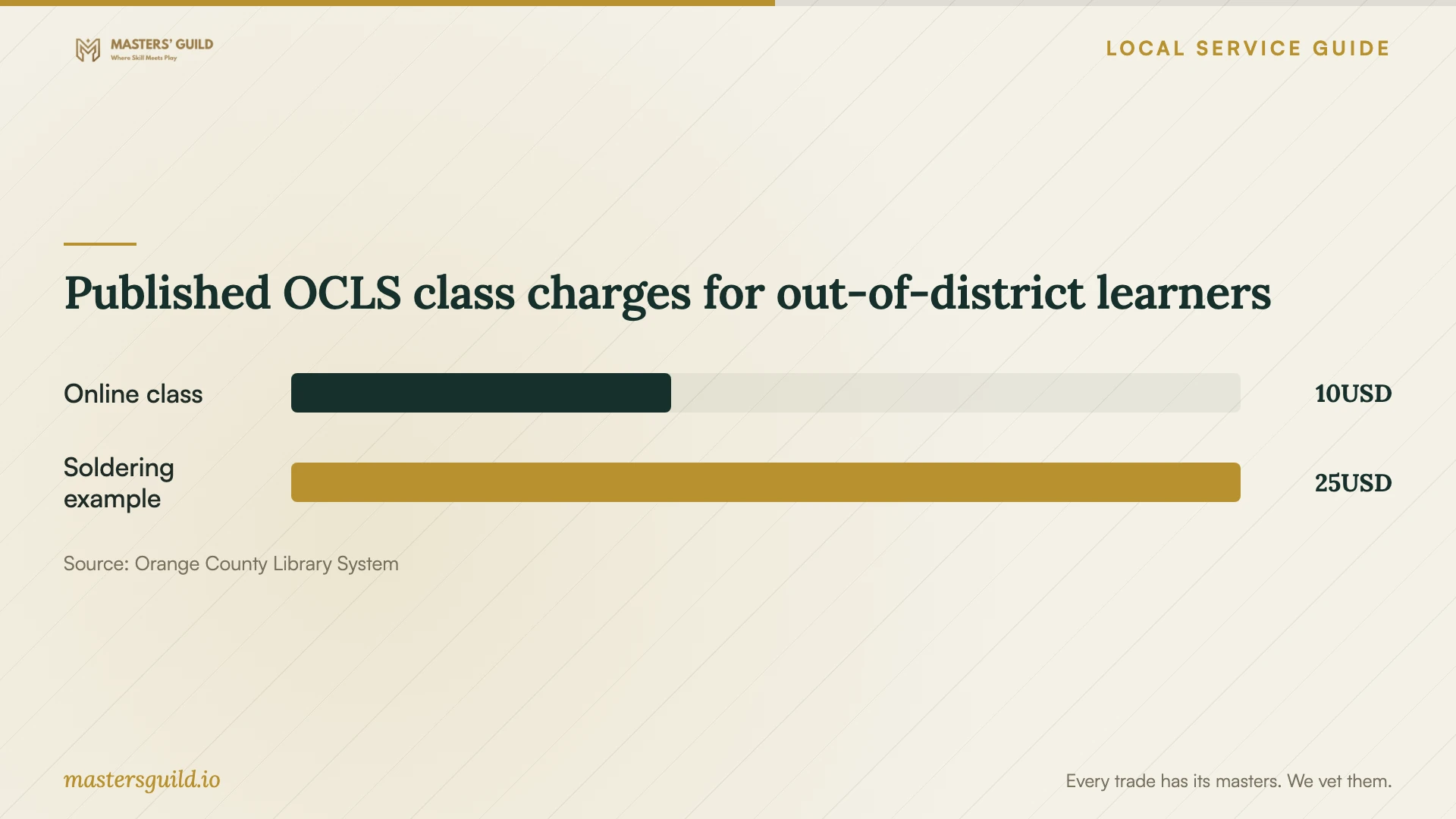 Published OCLS class charges for out-of-district learners. Data table follows.