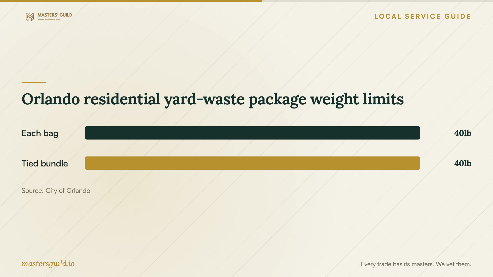 Orlando residential yard-waste package weight limits. Data table follows.