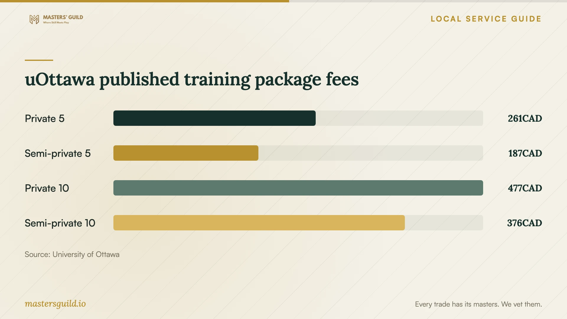 uOttawa published training package fees. Data table follows.