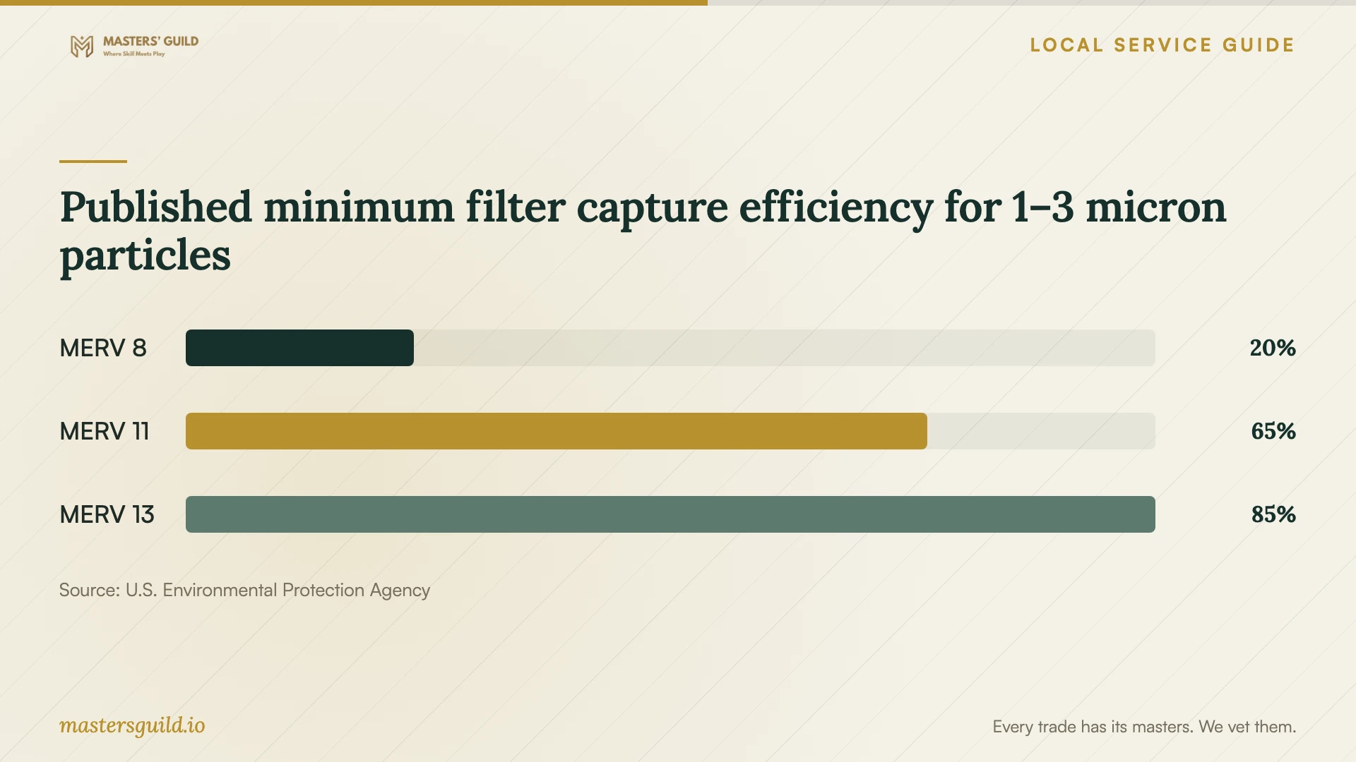 Published minimum filter capture efficiency for 1–3 micron particles. Data table follows.