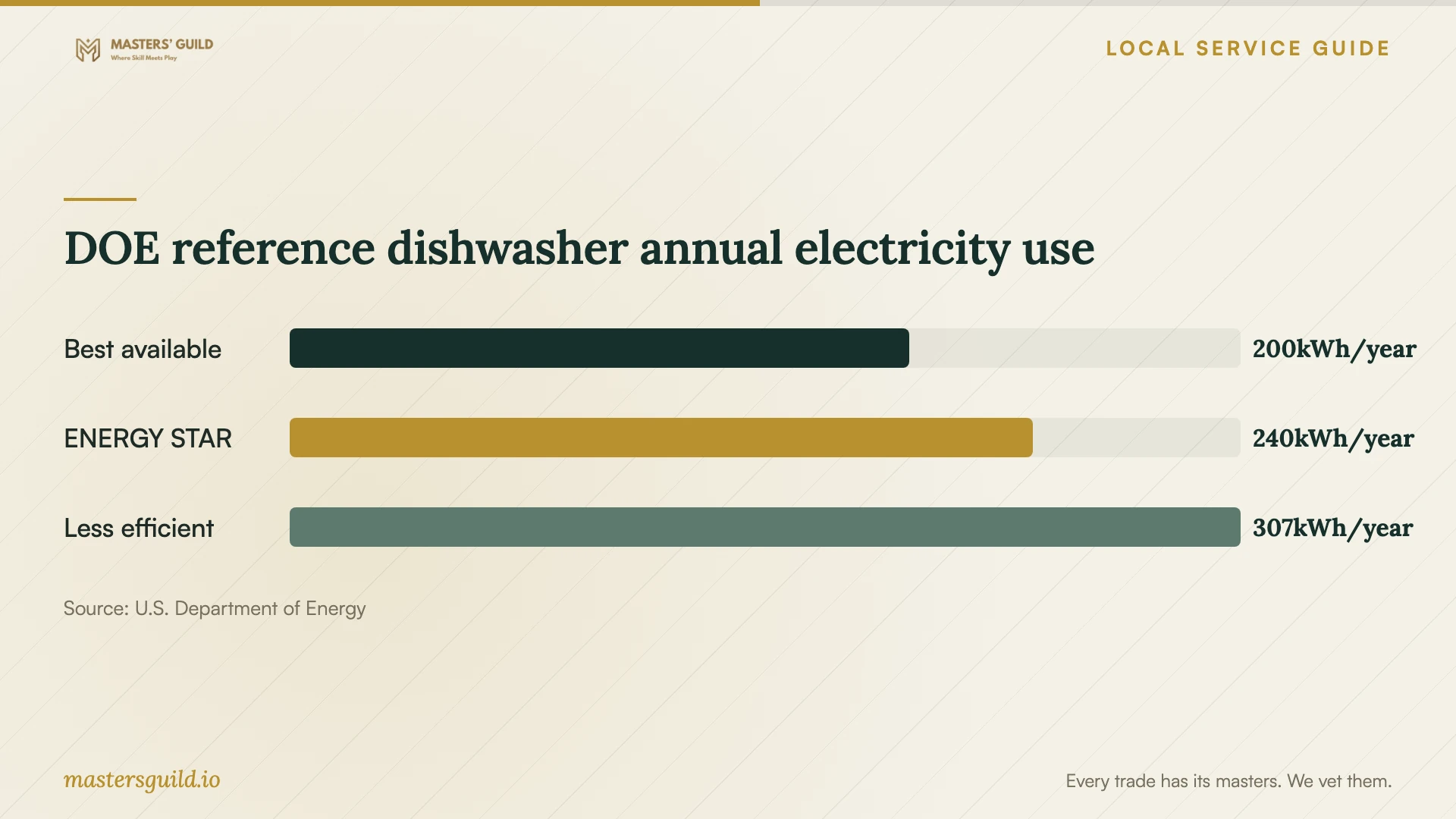 DOE reference dishwasher annual electricity use. Data table follows.