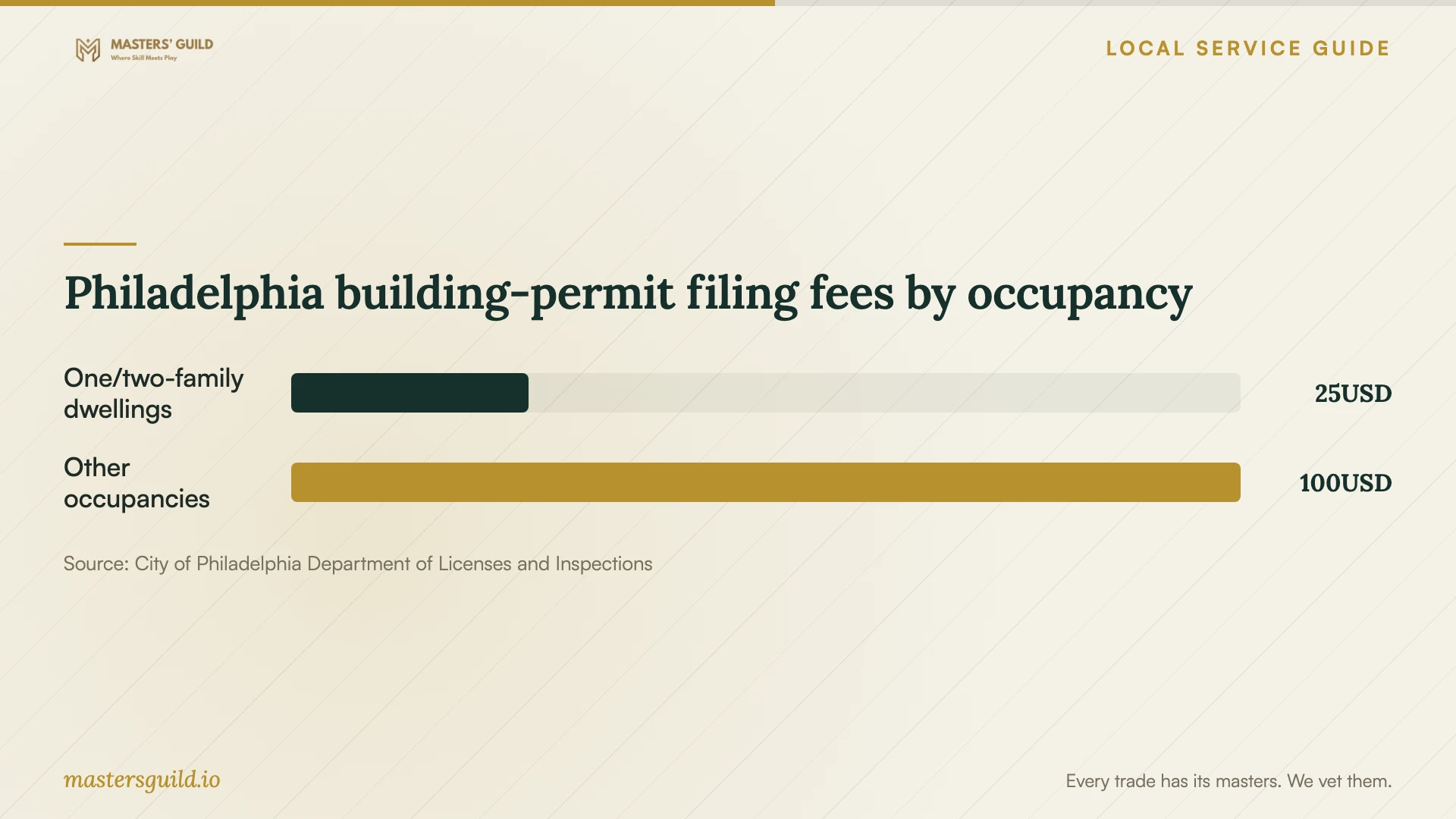 Philadelphia building-permit filing fees by occupancy. Data table follows.