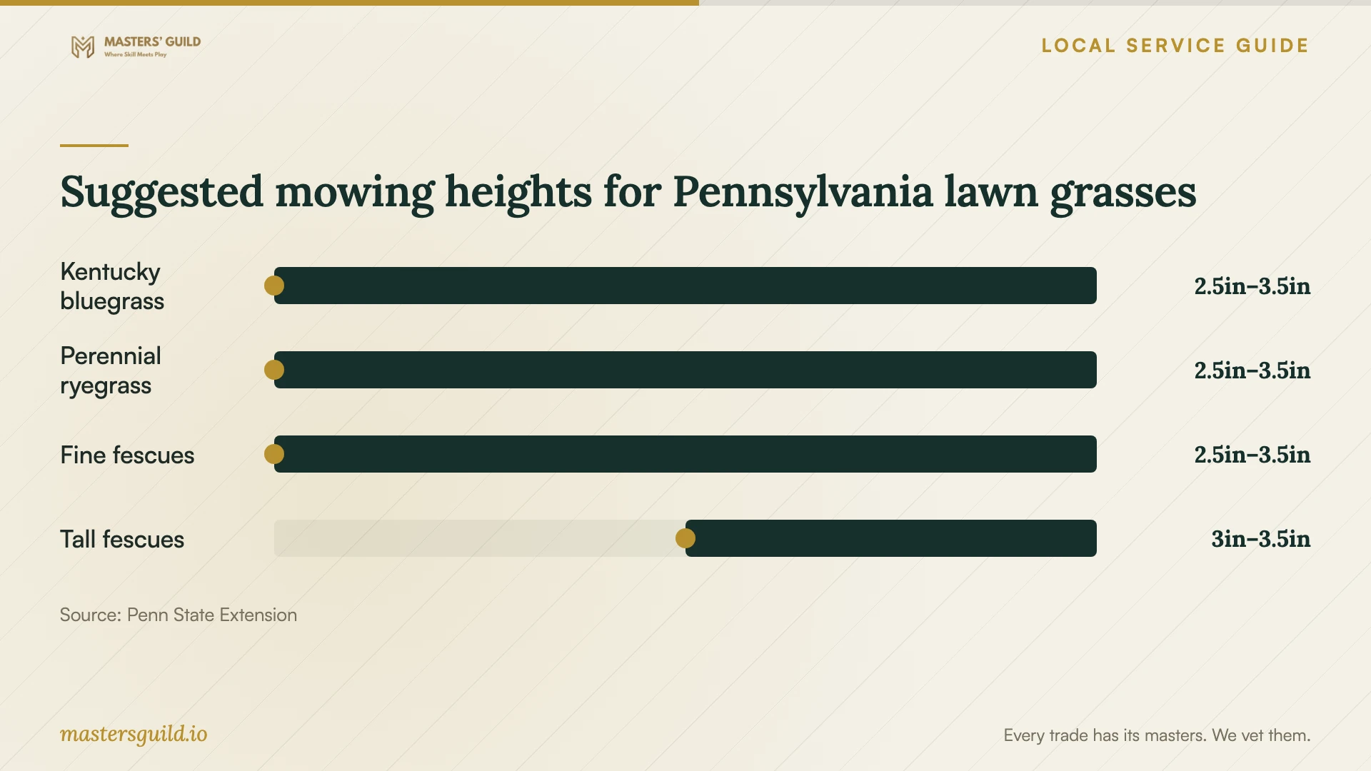 Suggested mowing heights for Pennsylvania lawn grasses. Data table follows.